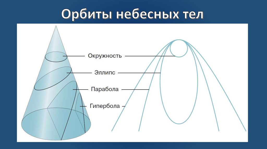 Парабола и гипербола. Парабола и Гипербола отличия. Коническое сечение орбиты. Коническое сечение Траектория. Эллипс и парабола разница.