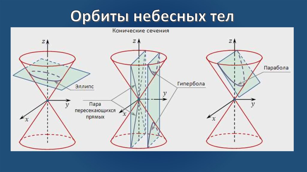 Конические сечения и их применение в технике проект