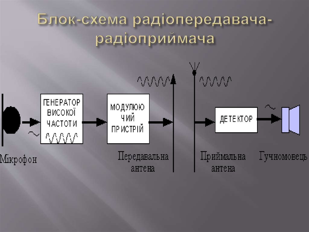 Блок-схема радіопередавача-радіоприймача