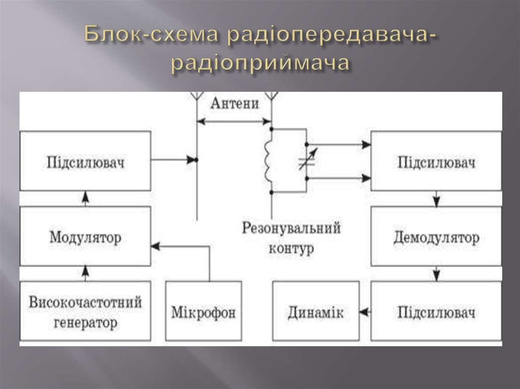 Блок-схема радіопередавача-радіоприймача
