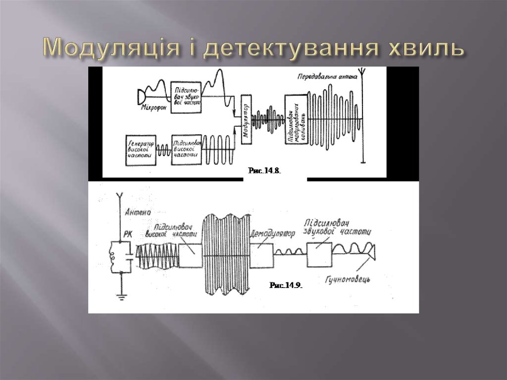 Модуляція і детектування хвиль