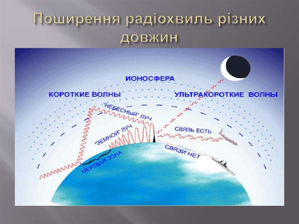 Поширення радіохвиль різних довжин