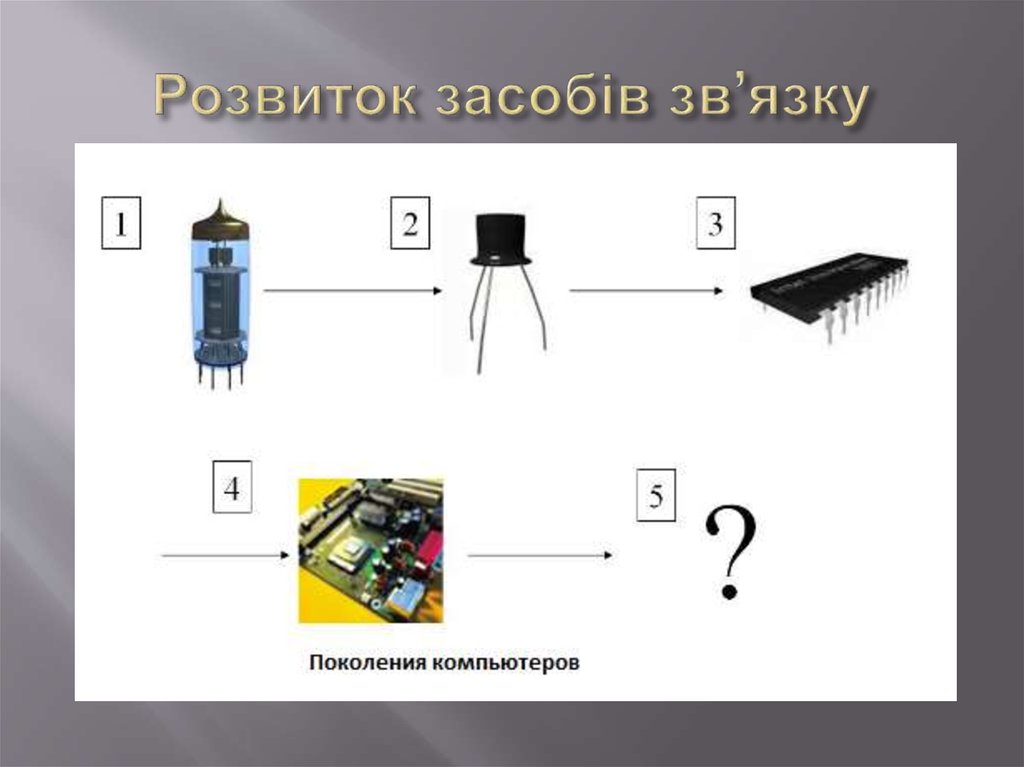 Розвиток засобів зв’язку