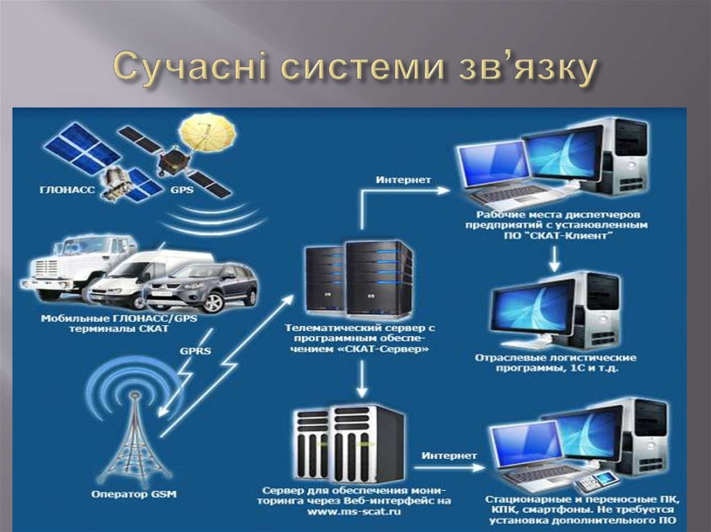 Сучасні системи зв’язку