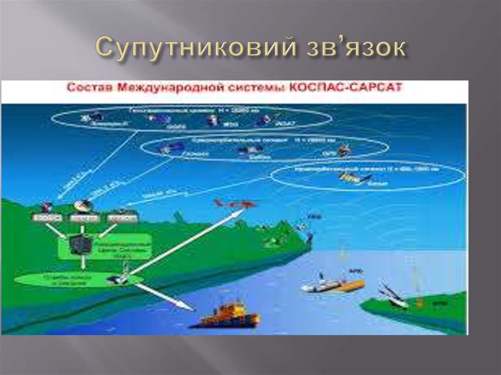 Супутниковий зв’язок