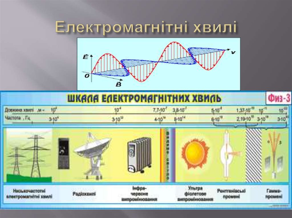Електромагнітні хвилі