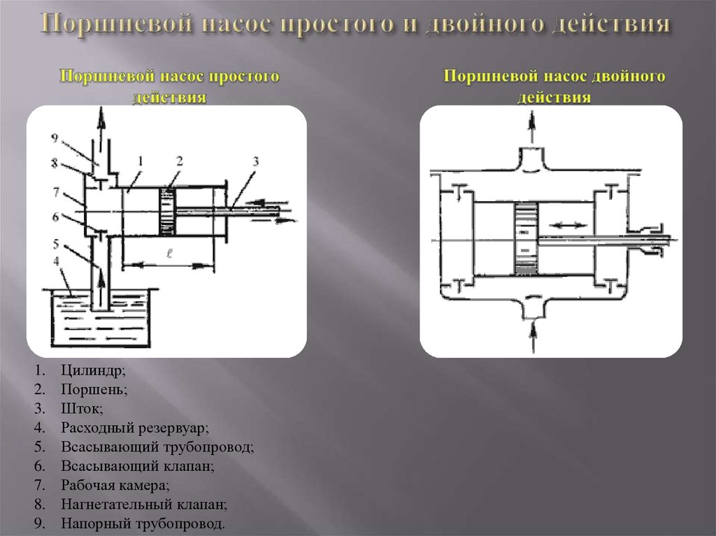 На каком рисунке изображен поршневой насос двойного действия