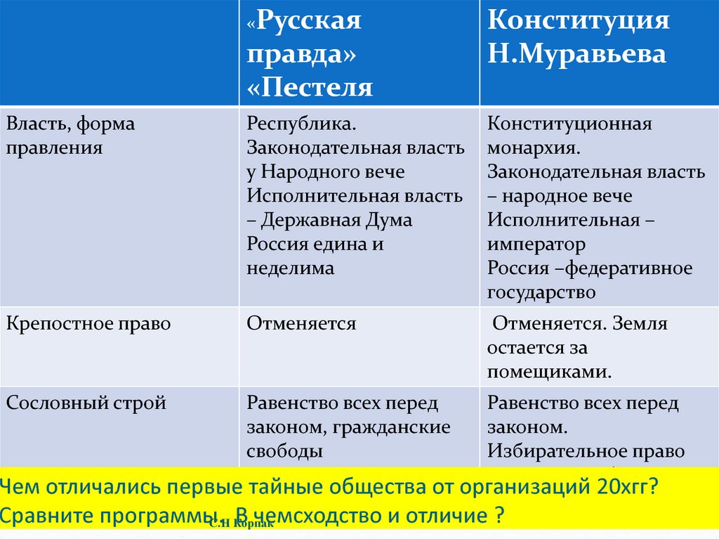 Общим в конституционных проектах пестеля и муравьева было это положение