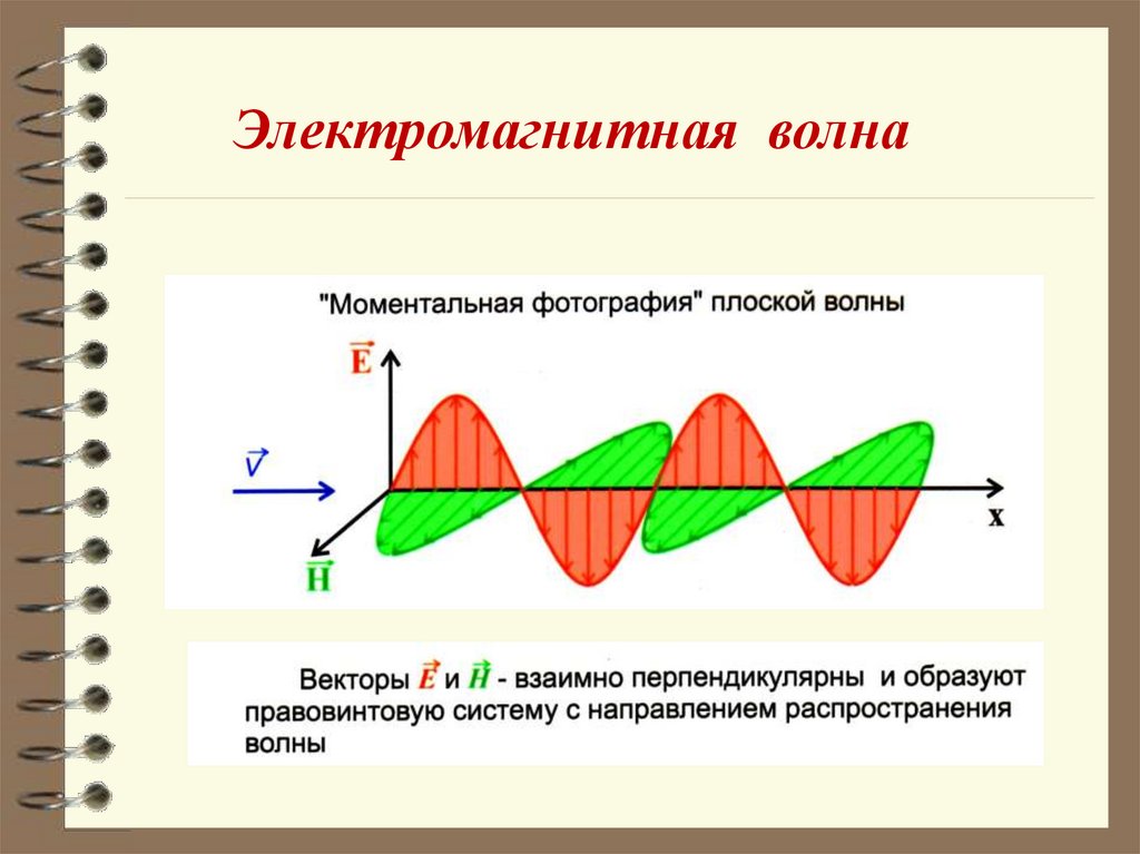 Рисунок электромагнитной волны физика