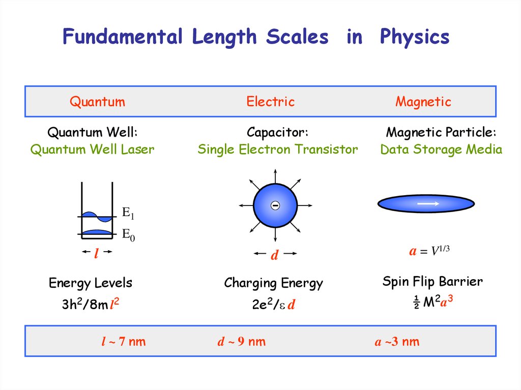 Fundamental Length Scales in Physics