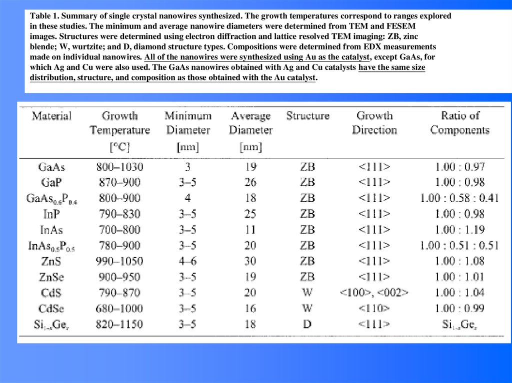 Table 1. Summary of single crystal nanowires synthesized. The growth temperatures correspond to ranges explored in these
