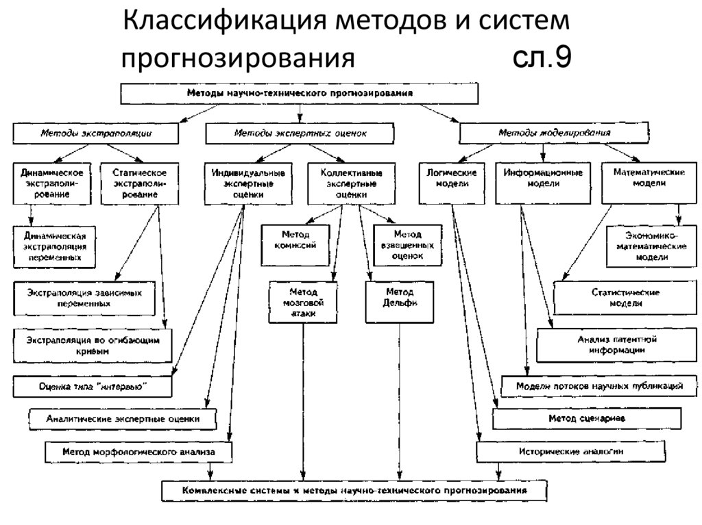 Классификация методов и систем прогнозирования сл.9