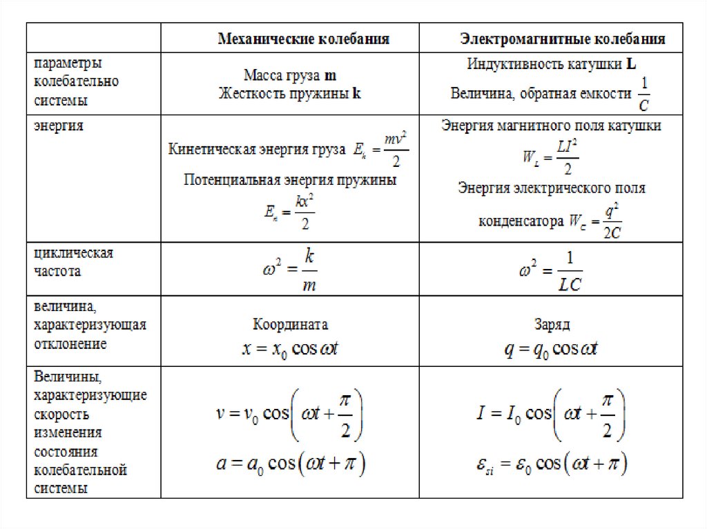 Колебания формулы