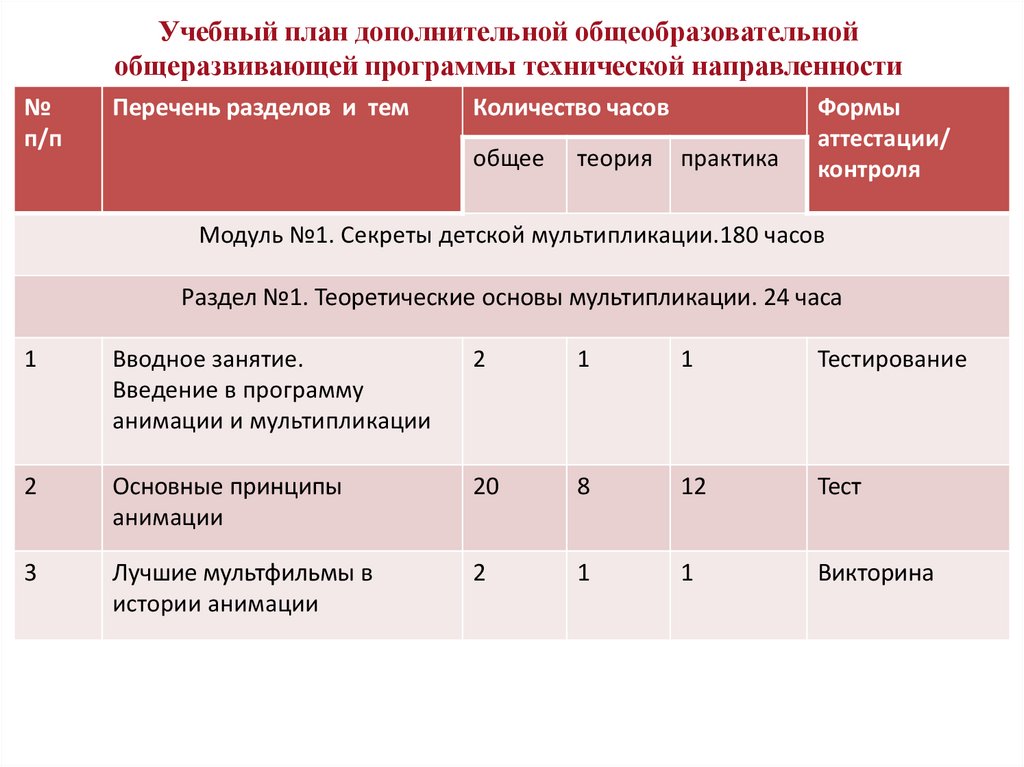 Направленности дополнительных общеразвивающих программ. Направления дополнительного общеразвивающей программы. Учебный план дополнительной общеобразовательной программы. Учебный план общеразвивающей программы. Программы доп образования по уровню.