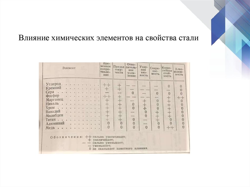 Влияние на свойства стали. Влияние химических элементов на свойства стали. Влияние химических элементов на свойства. Влияние химических элементов на свойство стали типы. Коэффициенты влияния химических элементов на свойства стали.