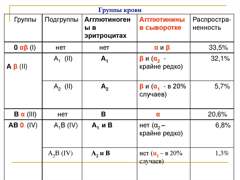 1 группа крови редкая или нет