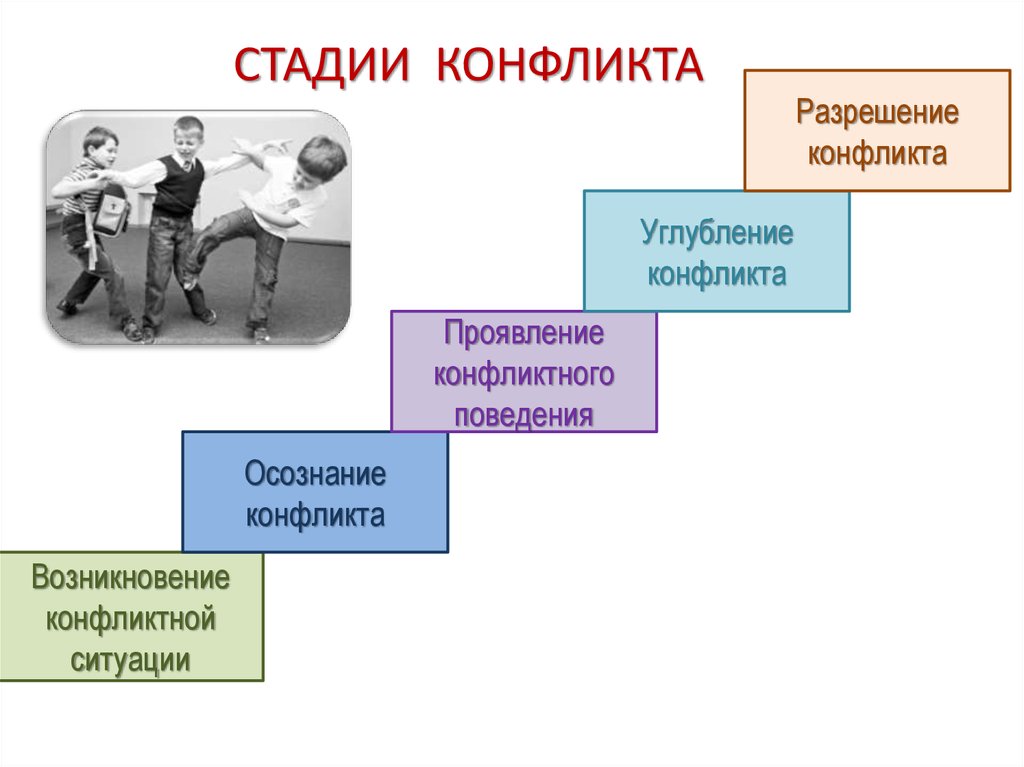 Стадии конфликтных ситуаций. Этапы конфликта схема. 5 Стадий развития конфликта. Этапы развития конфликта схема. Схема 5 стадий конфликта.