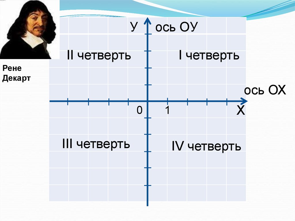 Координат x 5 3