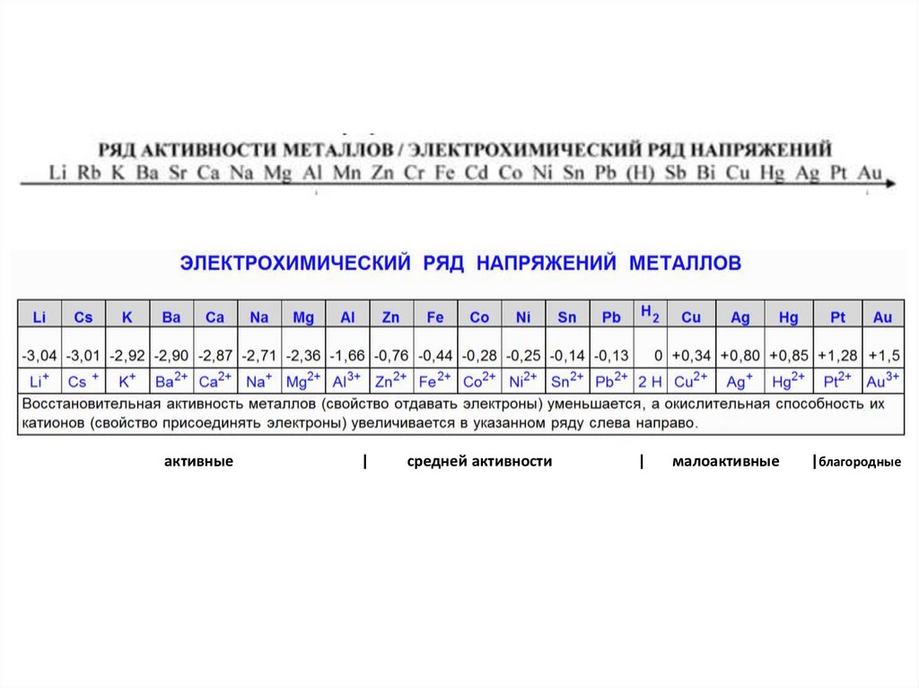 Электрохимический ряд напряжений металлов презентация