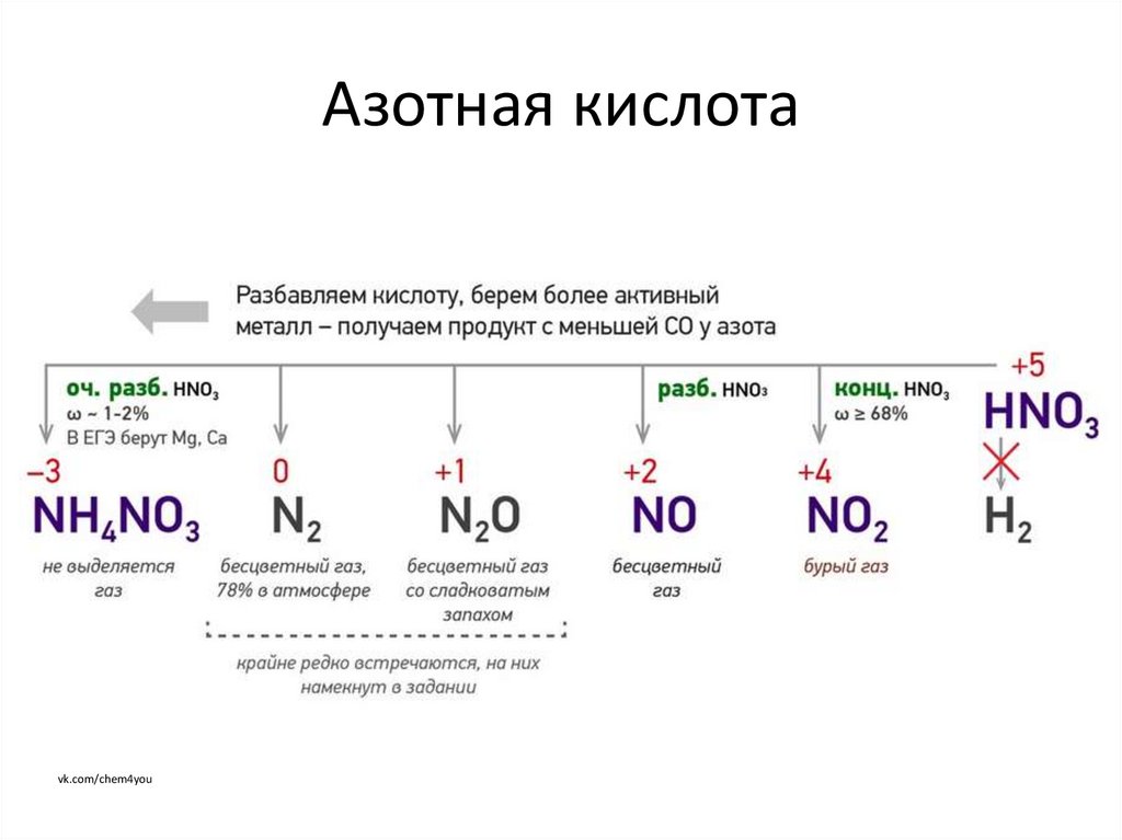 Hno3 неметалл. Концентрированная азотная кислота взаимодействие с металлами. Взаимодействие с концентрированной азотной кислотой таблица. Продукты взаимодействия азотной кислоты с металлами. Реакции с азотной кислотой концентрированной и разбавленной таблица.