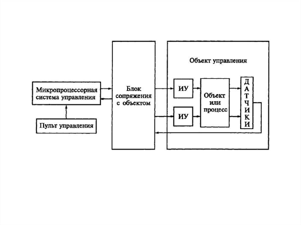 Управляемый объект. Структурная схема устройства сопряжения ЭВМ. Система блок управления объект управления. Микропроцессорное устройство управления. Компьютерная система управления схема.