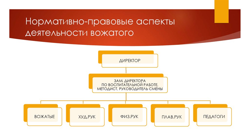 Правовые основы деятельности вожатого презентация