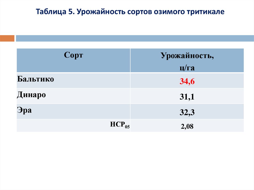 Озимый тритикале технологическая карта