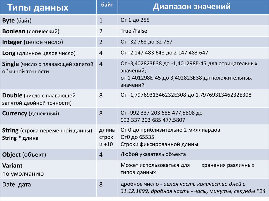 Есть и данный тип. Значения типов данных. Типы данных Kotlin. Характеристика основных типов данных. Встроенные типы данных.