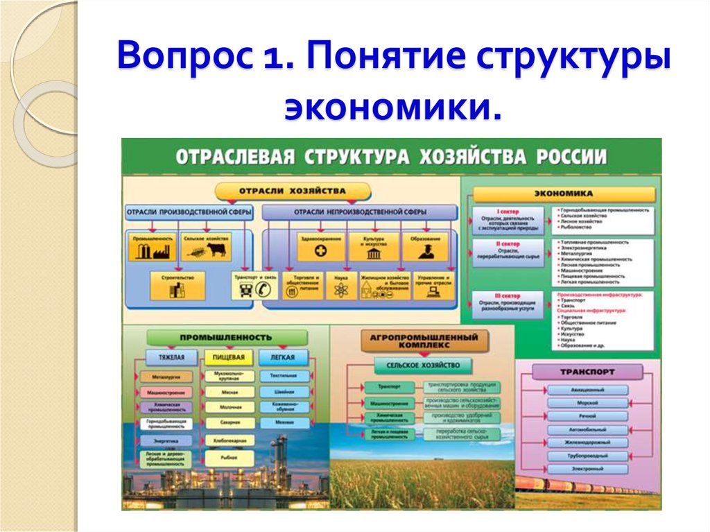 Представьте три описанных в параграфе вида структуры хозяйства в виде схем