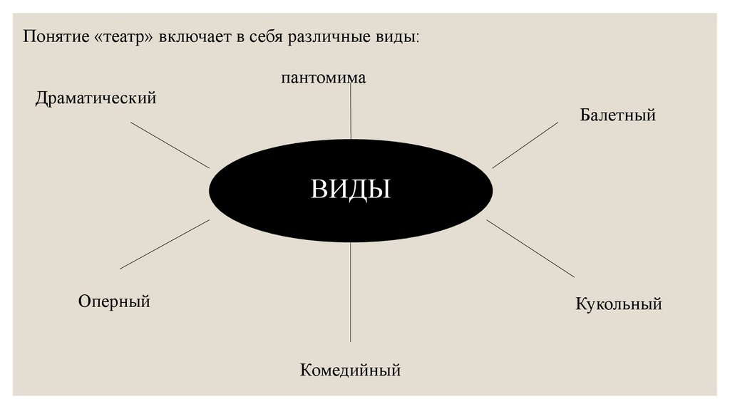 7 концепции. Понятие театр. Влияние театра. Театр понятие Обществознание. Влияние театра на человека.