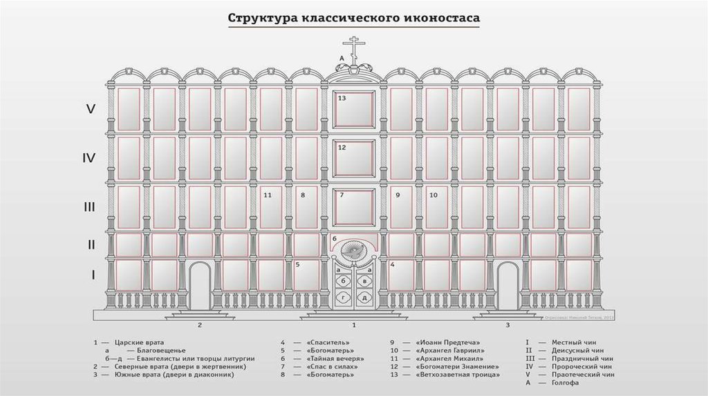 Схемы классиков. Каркас иконостаса чертежи. Царские врата иконостаса чертеж. Иконостас разрез. Схема маленького иконостаса.