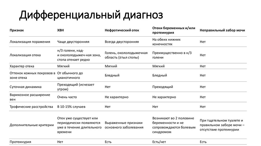 Найдите картинки с проявлениями патологических отеков и вклейте их в таблицу