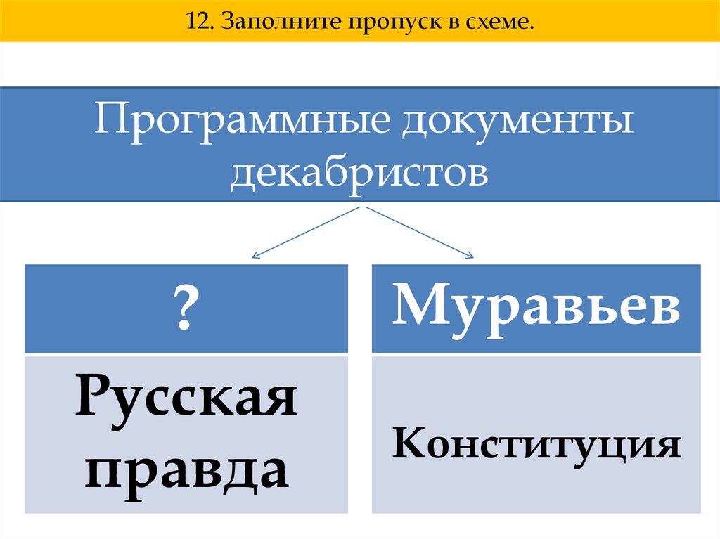 Запишите слово пропущенное в схеме программные документы декабристов русская правда конституция