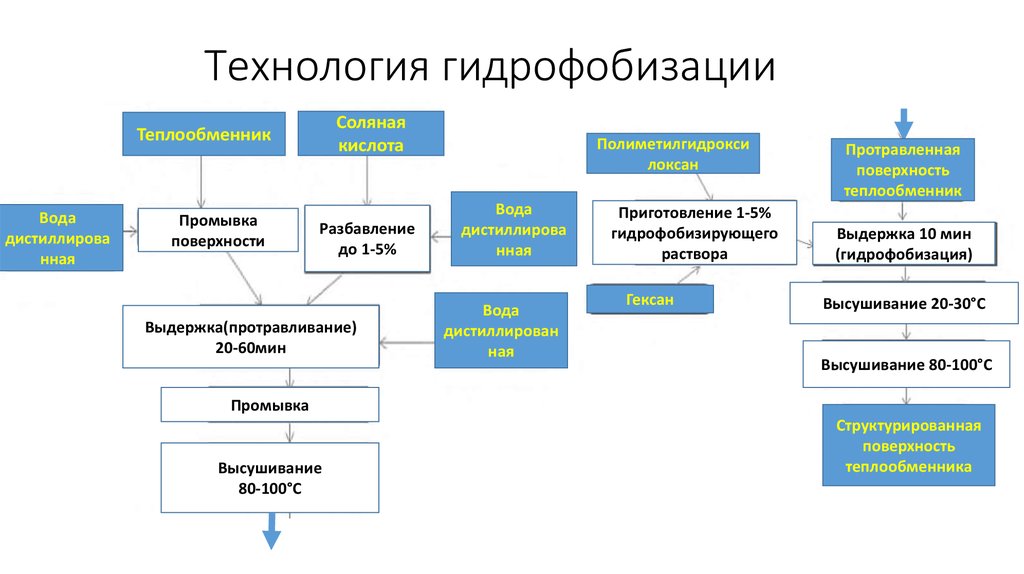 Технология гидрофобизации