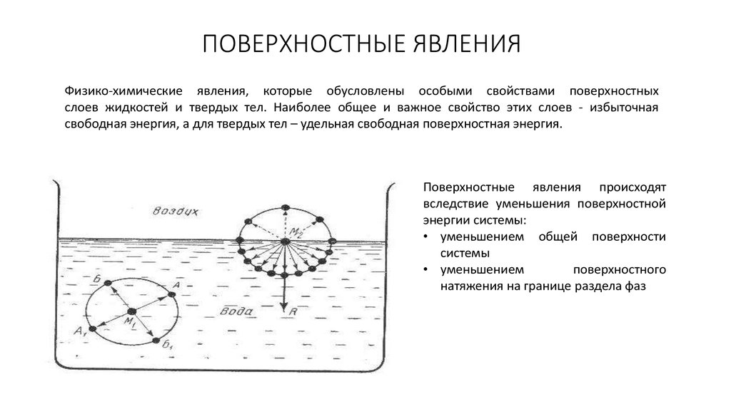 ПОВЕРХНОСТНЫЕ ЯВЛЕНИЯ