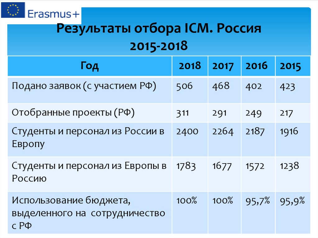 Результаты отбора ICM. Россия 2015-2018