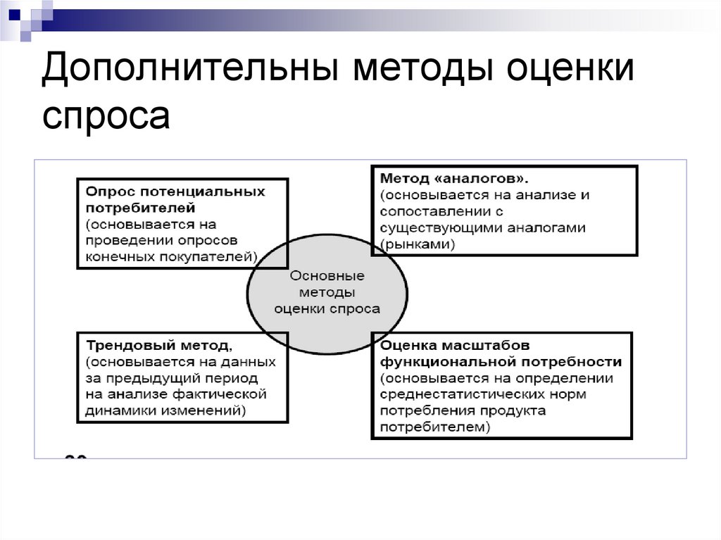 Оценка спроса и предложения в бизнес плане