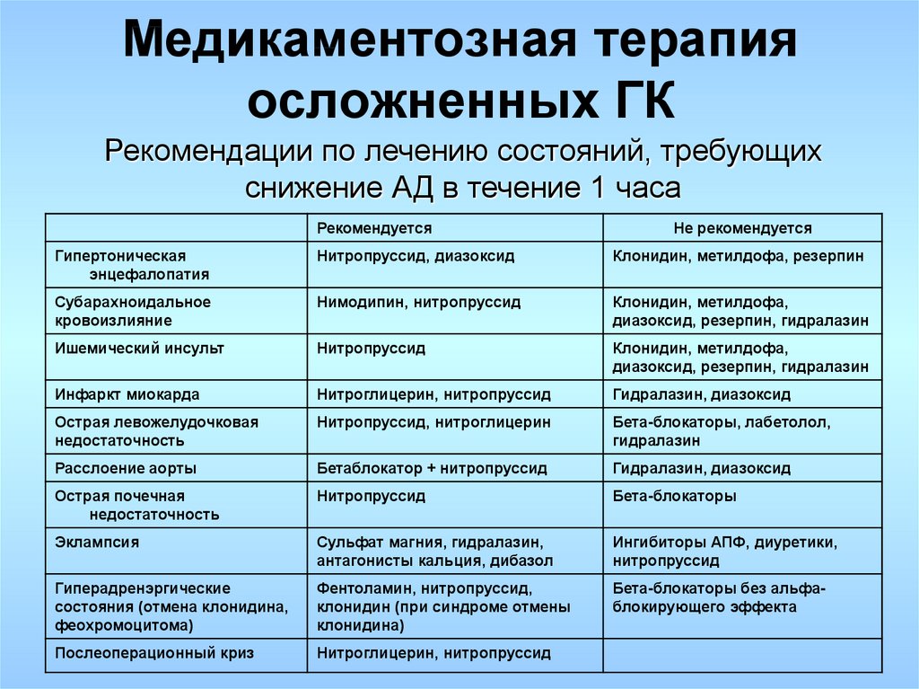 Составление плана немедикаментозного и медикаментозного лечения алгоритм