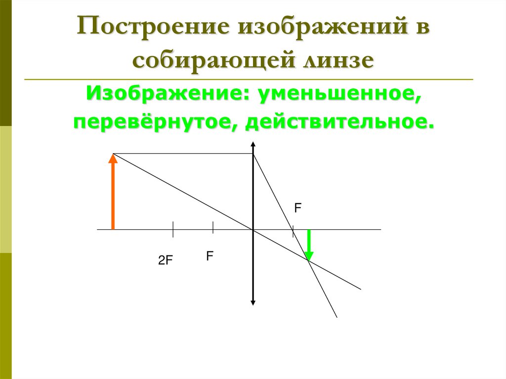 Изображают действительное. Действительное, увеличенное, перевёрнутое линза. Схематическое изображение собирающей линзы. Мнимое увеличенное изображение собирающей линзы. Уменьшенное перевернутое изображение линзы.