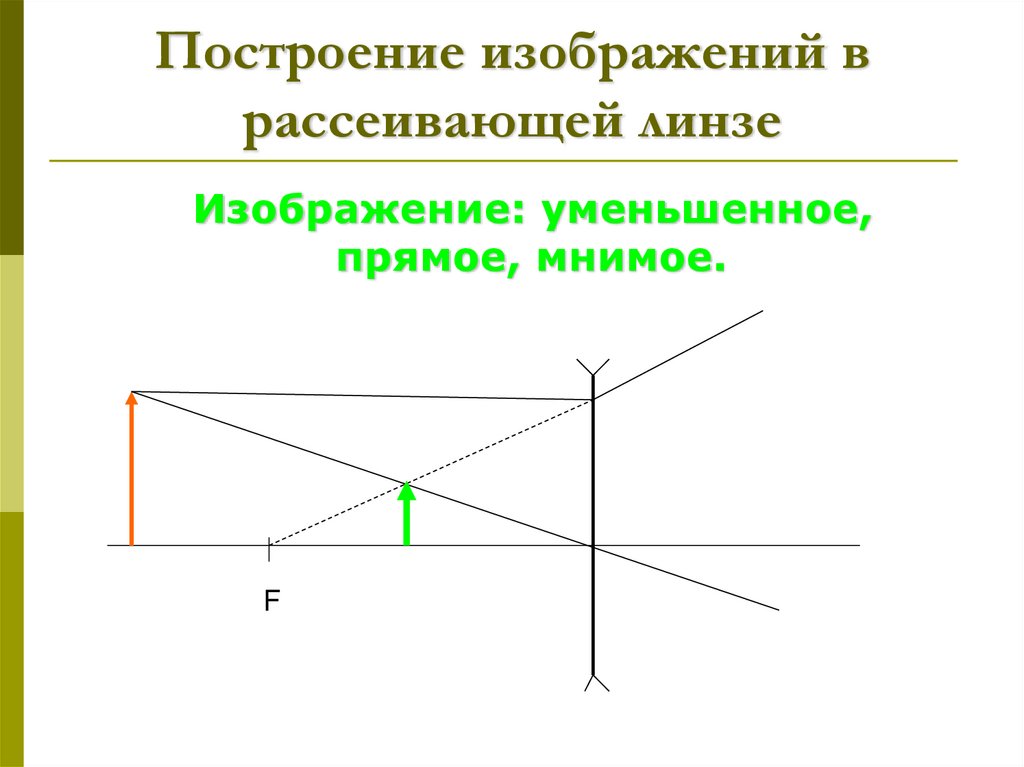 Изображение в рассеивающей линзе