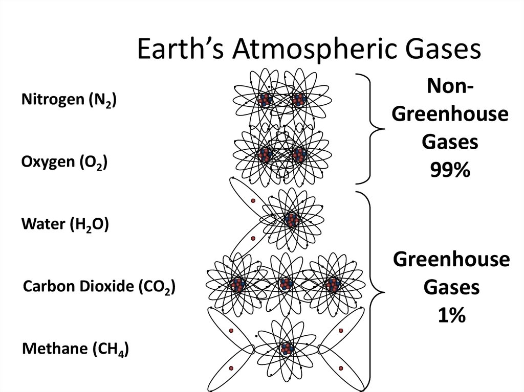 Earth’s Atmospheric Gases