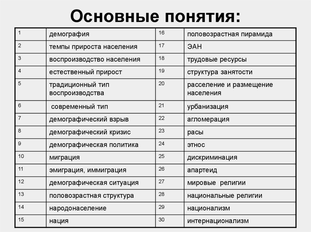 Термины по теме население