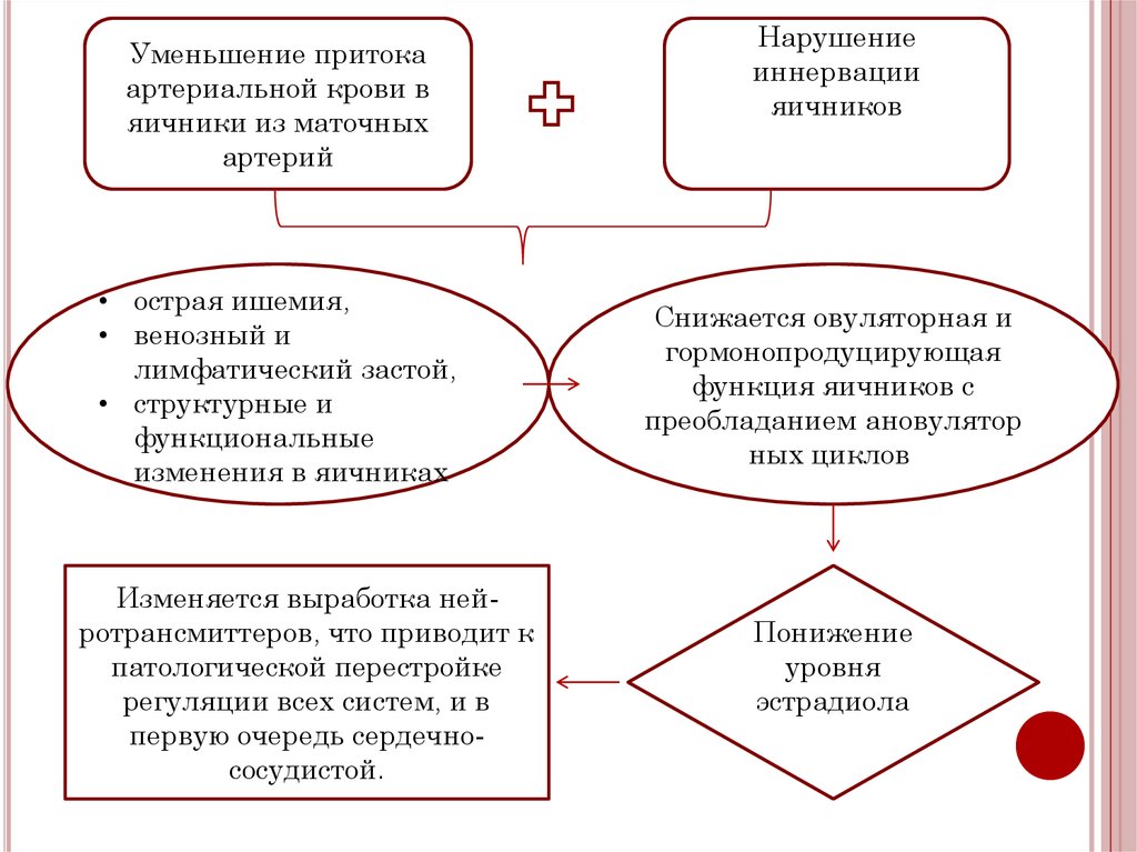 Постовариоэктомический синдром презентация