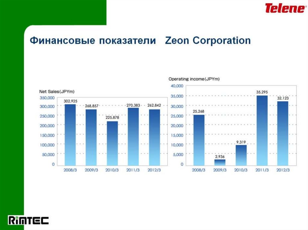 Финансовые показатели Zeon Corporation