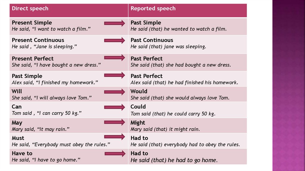 Английский язык like перевод. Indirect Speech таблица. Direct Speech present simple. Past simple в косвенной речи. Reported Speech в английском языке.