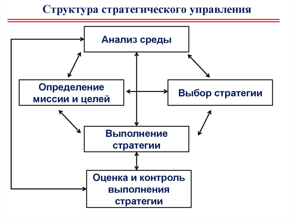 Реализация выполнение стратегии. Структура стратегического управления. Структура стратегического плана схема. Процесс стратегического менеджмента схема. Структурная схема стратегического управления.