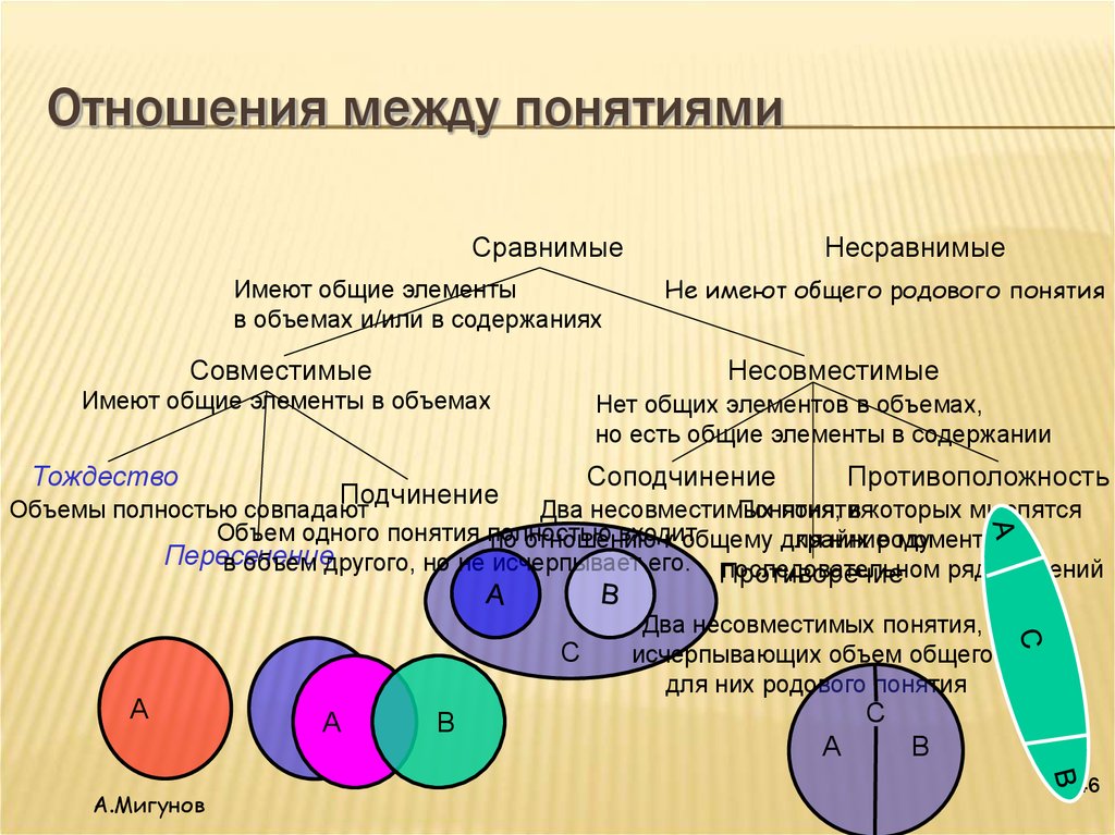 Отношение между понятиями принято изображать с помощью круговых схем которые иначе называются