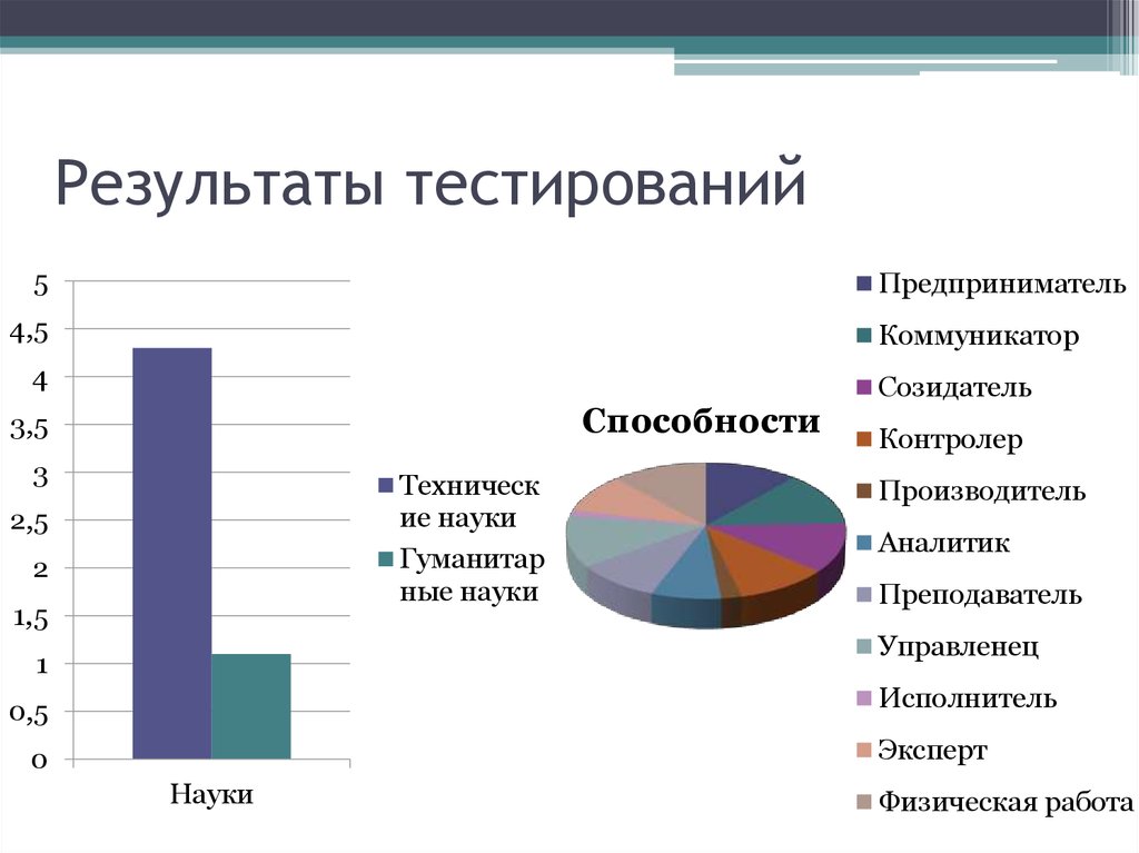 Тест на предпринимательские способности