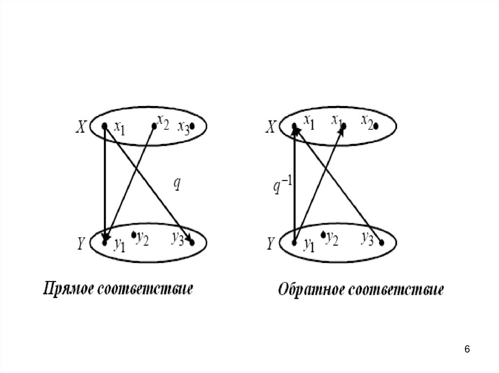 Понятие соответствия