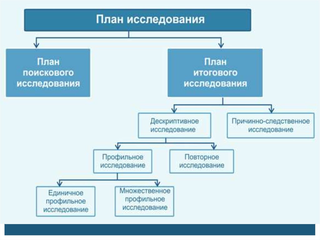 Поиск исследований. Поисковые маркетинговые исследования. Исследование единичного случая это планы. Поисковое исследование исследование причинности. Виды планов исследования профильное повторное.